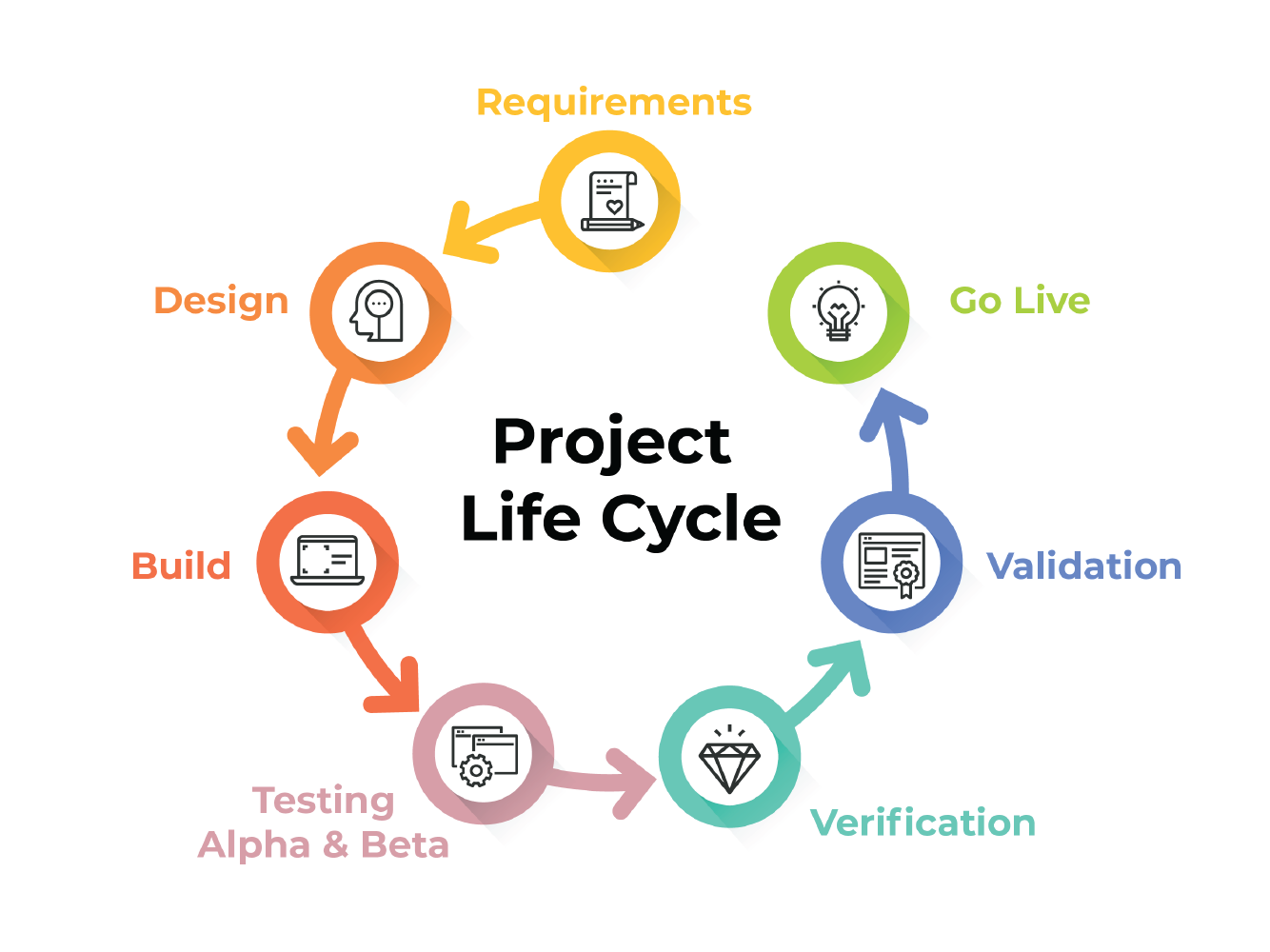 Project life cycle methods