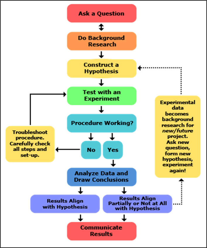 SCi Method