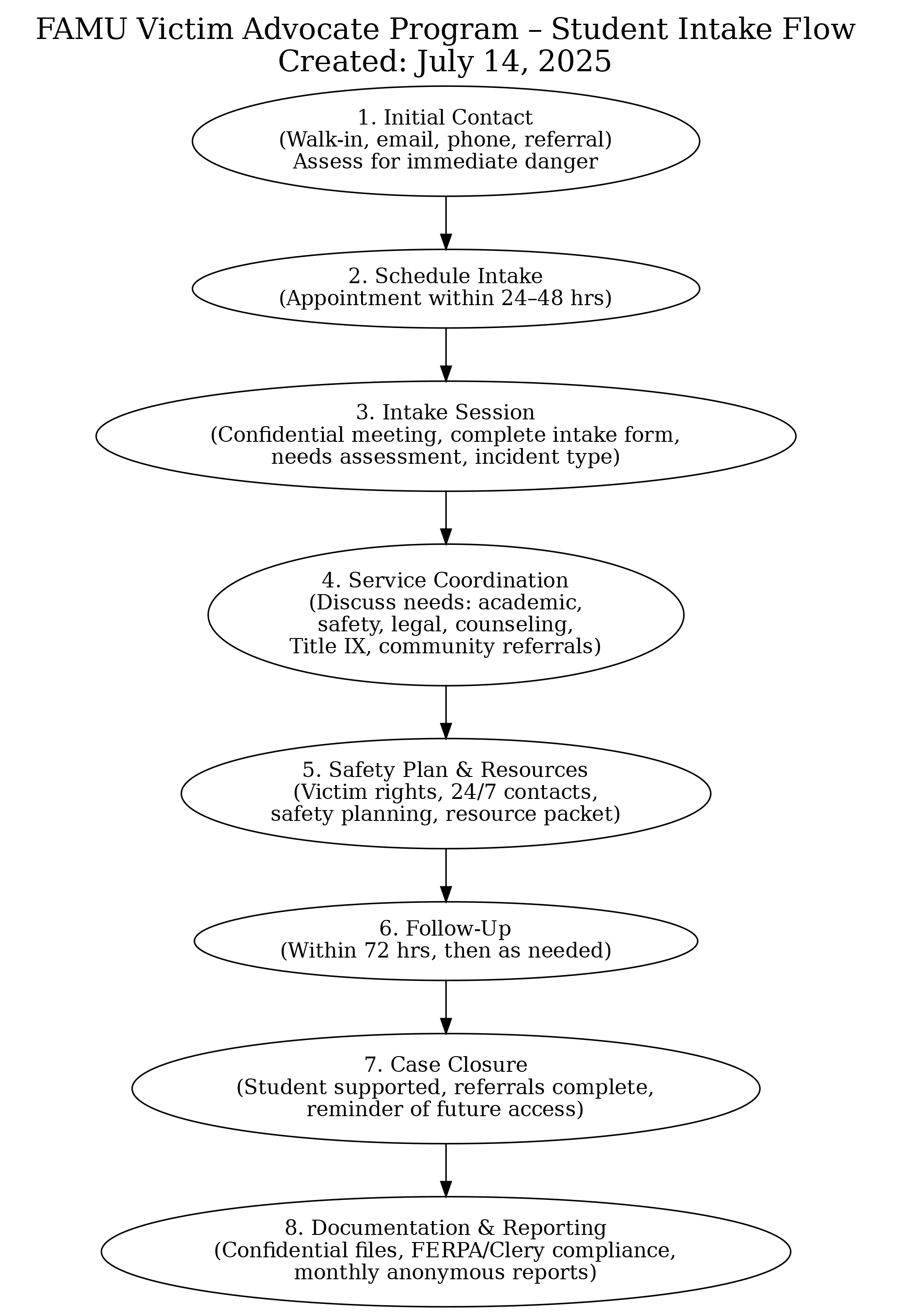 Victim Flow Chart